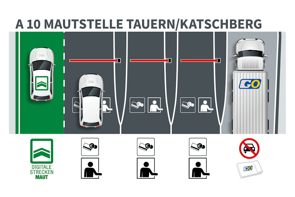 Skizze zur Durchfahrt mit der digitalen Streckenmaut auf der Tauern Autobahn