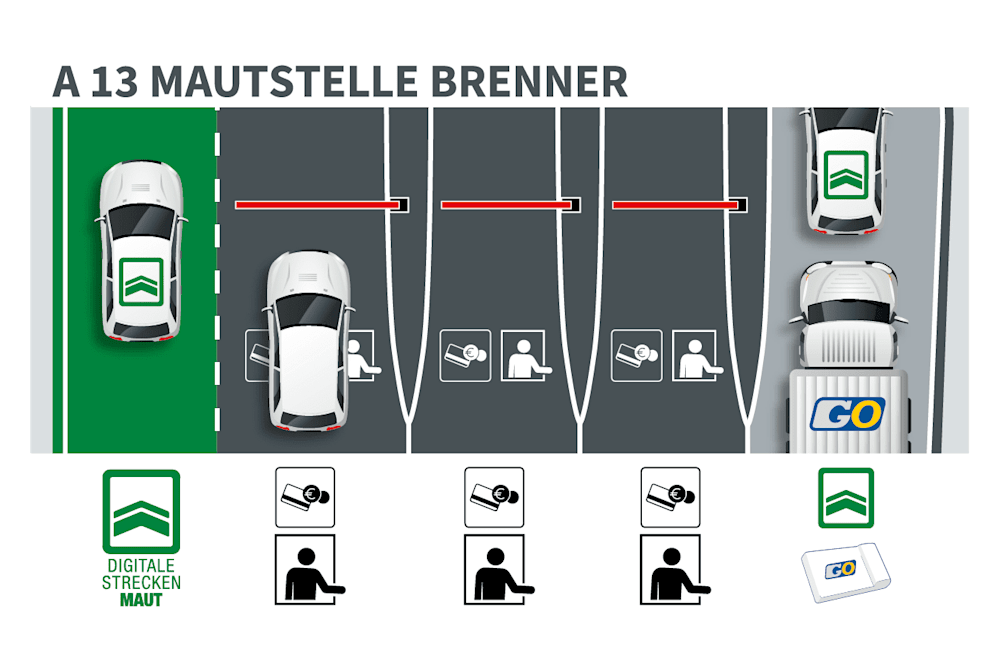 Skizze zur Durchfahrt mit der digitalen Streckenmaut am Brenner