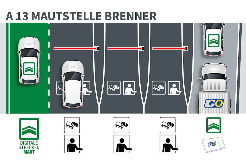 Grafik mit 4 Spuren an der A13 Mautstelle Brenner: Links eine grün markierte Spur für Autos mit digitaler Streckenmaut. Daneben 3 Spuren mit Schaltern für Autos ohne digitale Mautprodukt. Ganz rechts eine Go-Spur für Go-Autos und für Autos mit digitaler Maut.