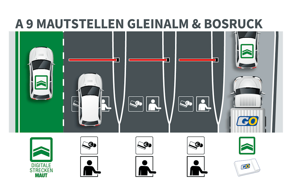 Skizze zur Durchfahrt mit der digitalen Streckenmaut auf der Pyhrn Autobahn