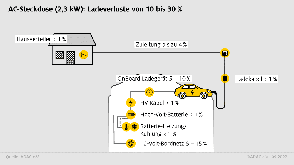 Ladeverluste-E-Autos-Steckdose-neu_bg1hal