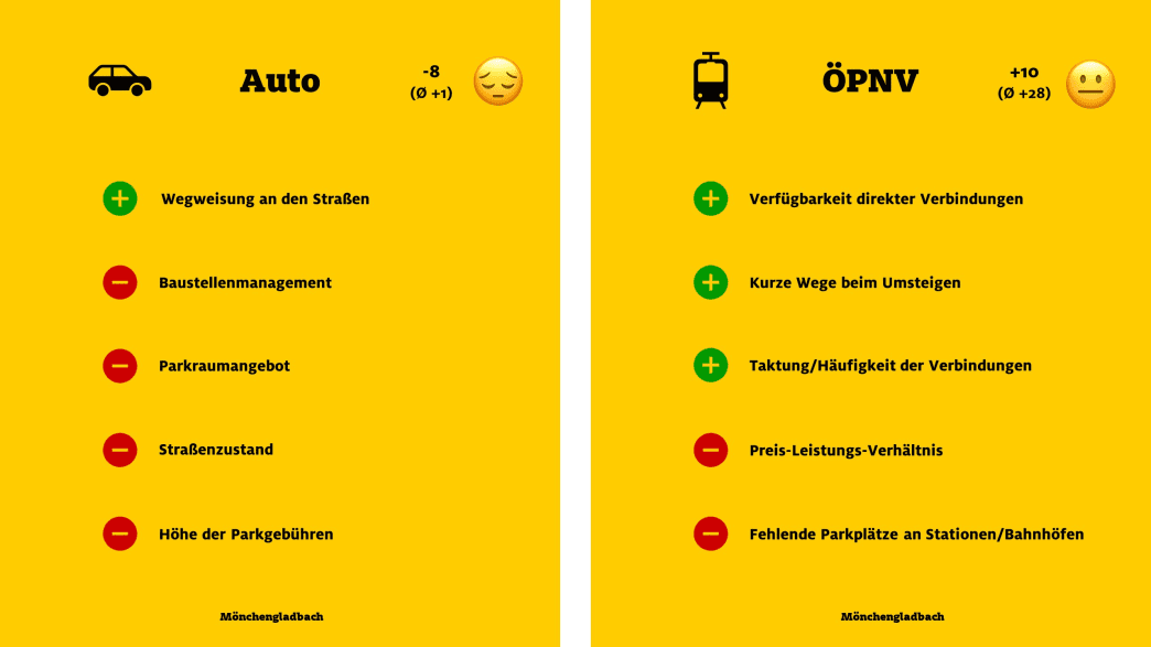 ADAC Monitor "Mobil in der Stadt": Mönchengladbach, Auto und ÖPNV