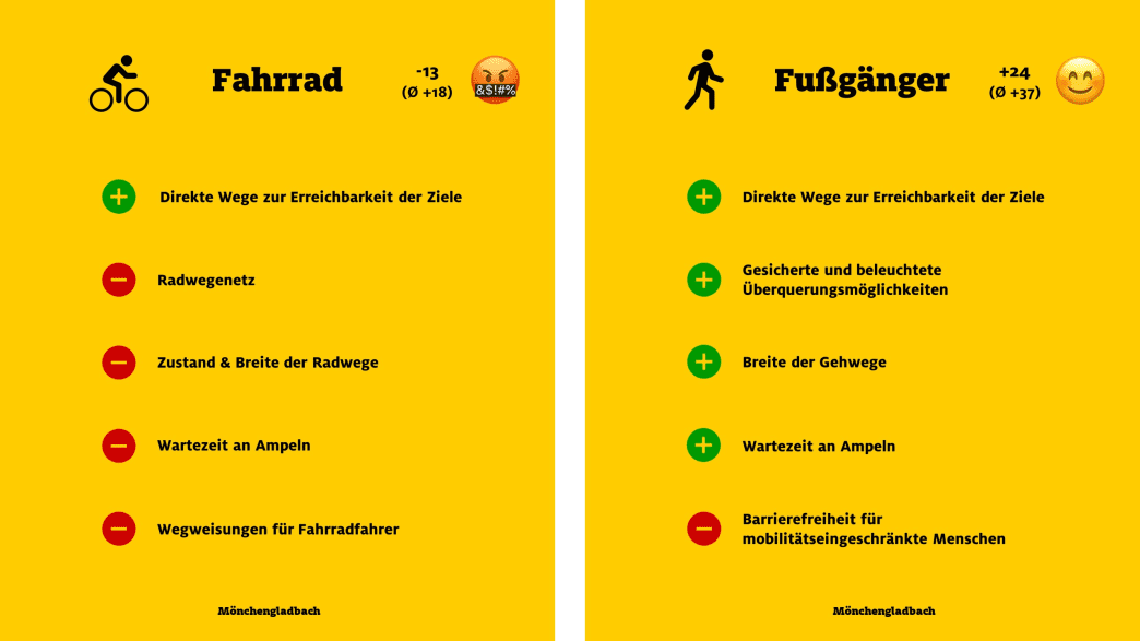 ADAC Monitor "Mobil in der Stadt": Mönchengladbach, Fahrrad und Fußgänger