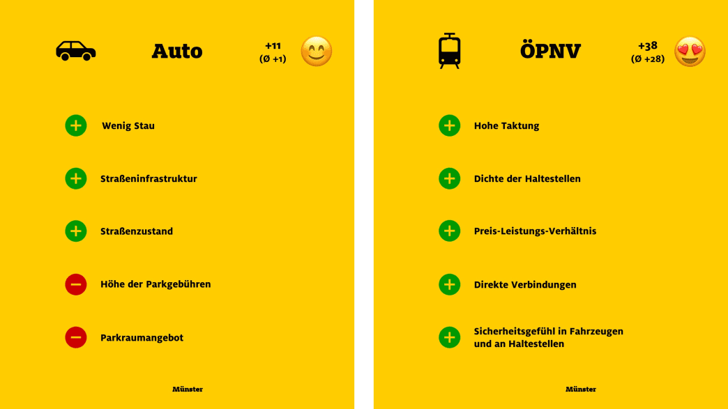 ADAC Monitor "Mobil in der Stadt": Münster, Auto und ÖPNV