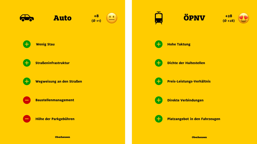 ADAC Monitor "Mobil in der Stadt": Oberhausen, Auto und ÖPNV