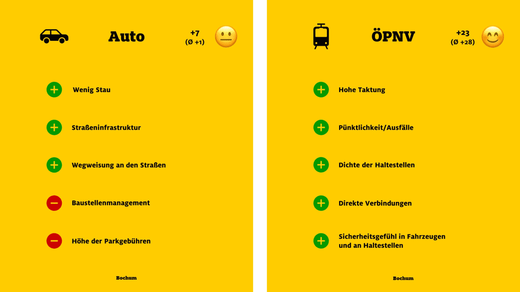 ADAC Monitor "Mobil in der Stadt": Bochum, Auto und ÖPNV