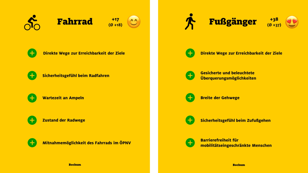 ADAC Monitor "Mobil in der Stadt": Bochum, Fahrrad und Fußgänger