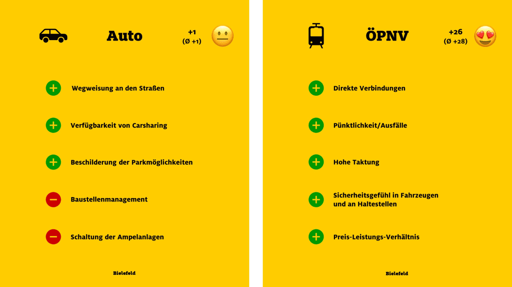 ADAC Monitor "Mobil in der Stadt": Bielefeld, Auto und ÖPNV