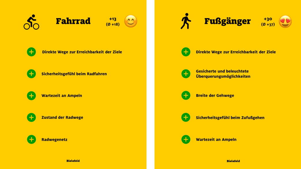 ADAC Monitor "Mobil in der Stadt": Bielefeld, Fahrrad und Fußgänger