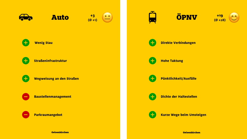 ADAC Monitor "Mobil in der Stadt": Gelsenkirchen, Auto und ÖPNV