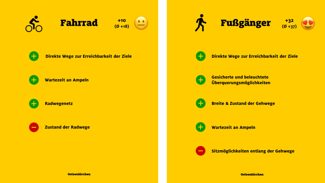 ADAC Monitor "Mobil in der Stadt": Gelsenkirchen, Fahrrad und Fußgänger