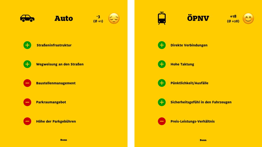 ADAC Monitor "Mobil in der Stadt": Bonn, Auto und ÖPNV