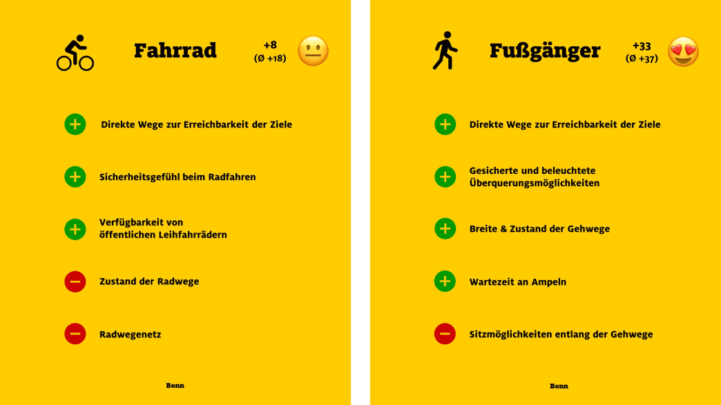 ADAC Monitor "Mobil in der Stadt": Bonn, Fahrrad und Fußgänger