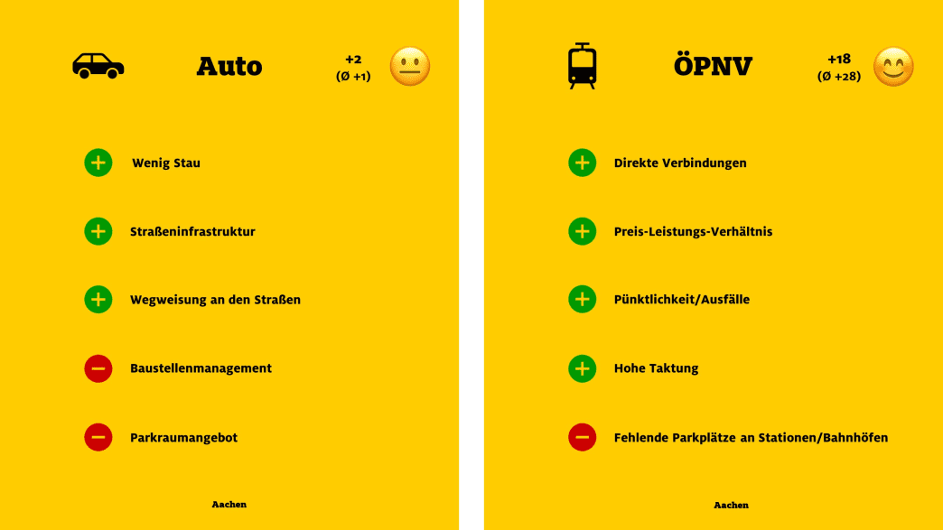 ADAC Monitor "Mobil in der Stadt": Aachen, Auto und ÖPNV