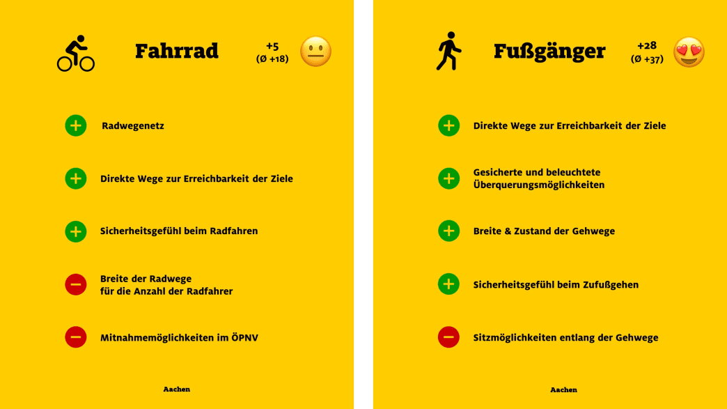 ADAC Monitor "Mobil in der Stadt": Aachen, Fahrrad und Fußgänger