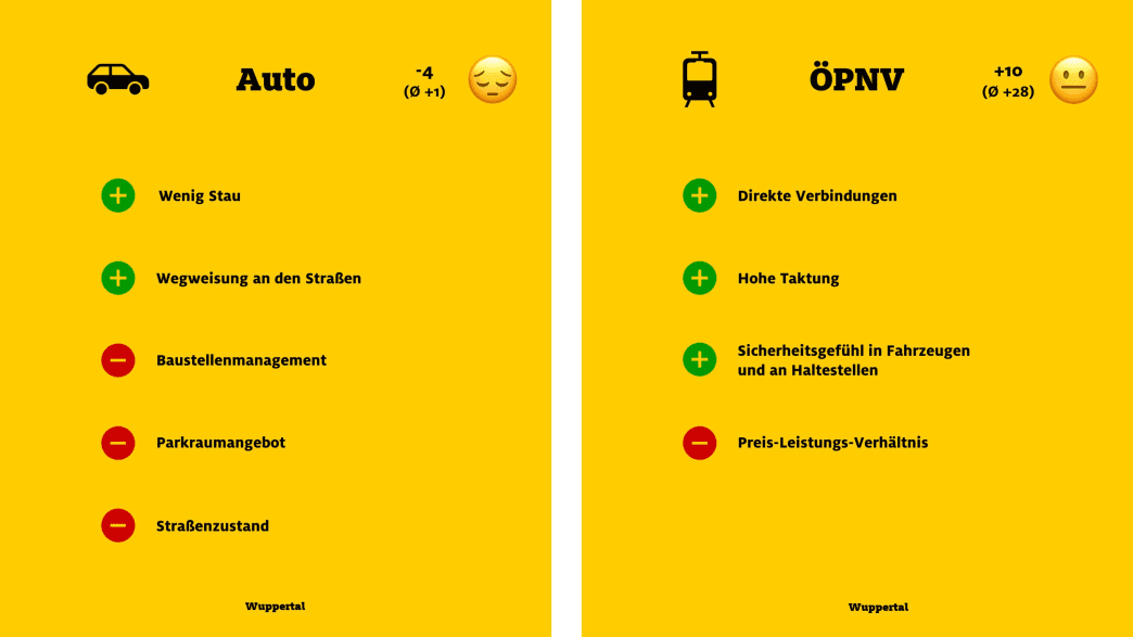 ADAC Monitor "Mobil in der Stadt": Wuppertal, Auto und ÖPNV