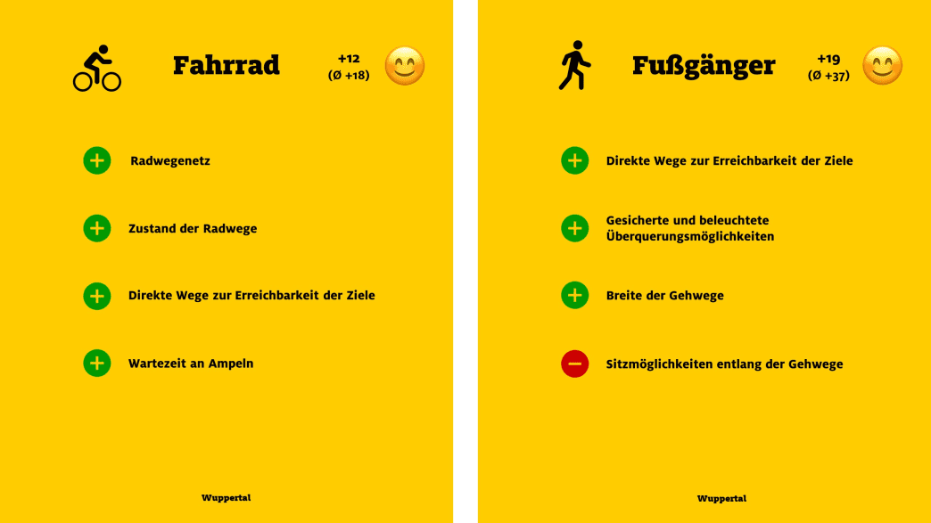 ADAC Monitor "Mobil in der Stadt": Wuppertal, Fahrrad und Fußgänger