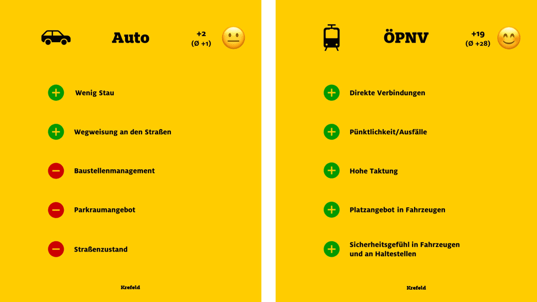 ADAC Monitor "Mobil in der Stadt": Krefeld, Auto und ÖPNV
