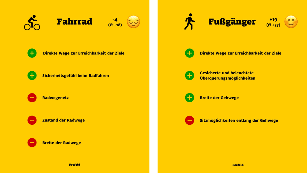 ADAC Monitor "Mobil in der Stadt": Krefeld, Fahrrad und Fußgänger