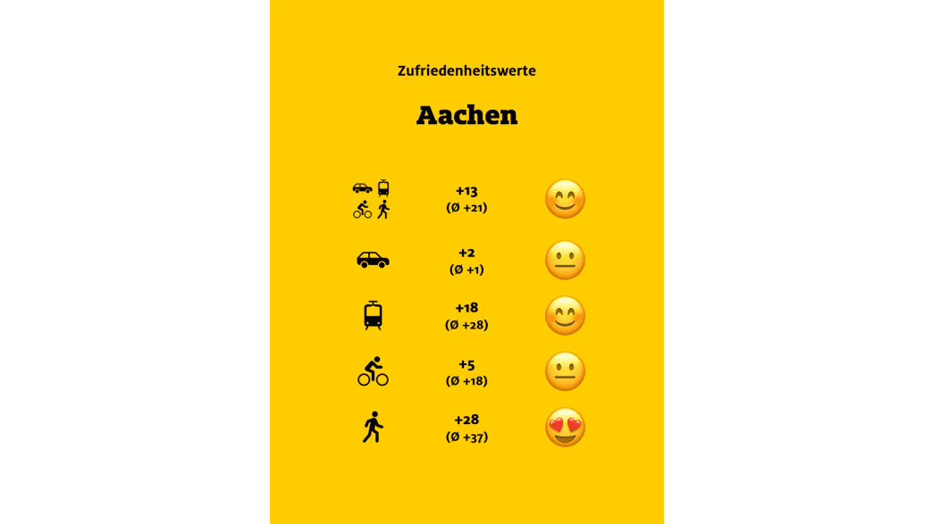 ADAC Monitor "Mobil in der Stadt": Aachen, Übersicht