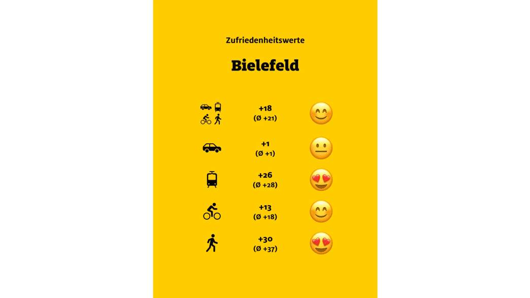 ADAC Monitor "Mobil in der Stadt": Bielefeld, Übersicht
