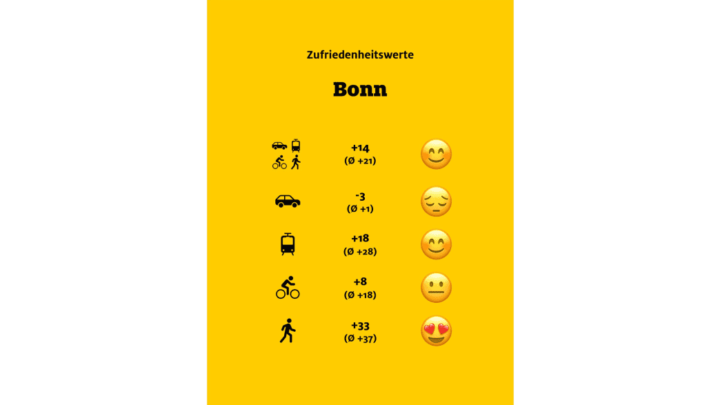 ADAC Monitor "Mobil in der Stadt": Bonn, Übersicht