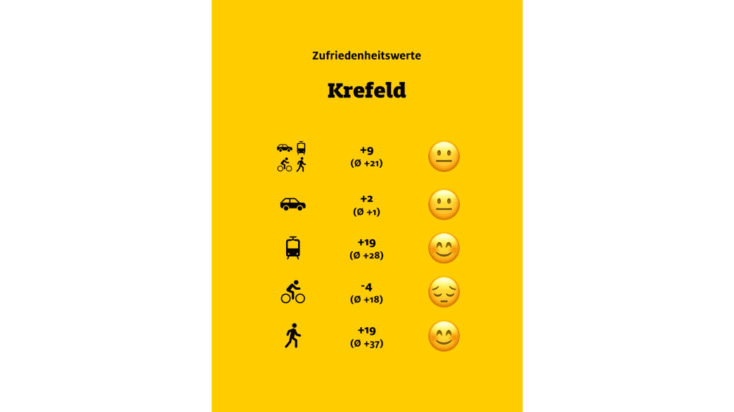 ADAC Monitor "Mobil in der Stadt": Krefeld, Übersicht