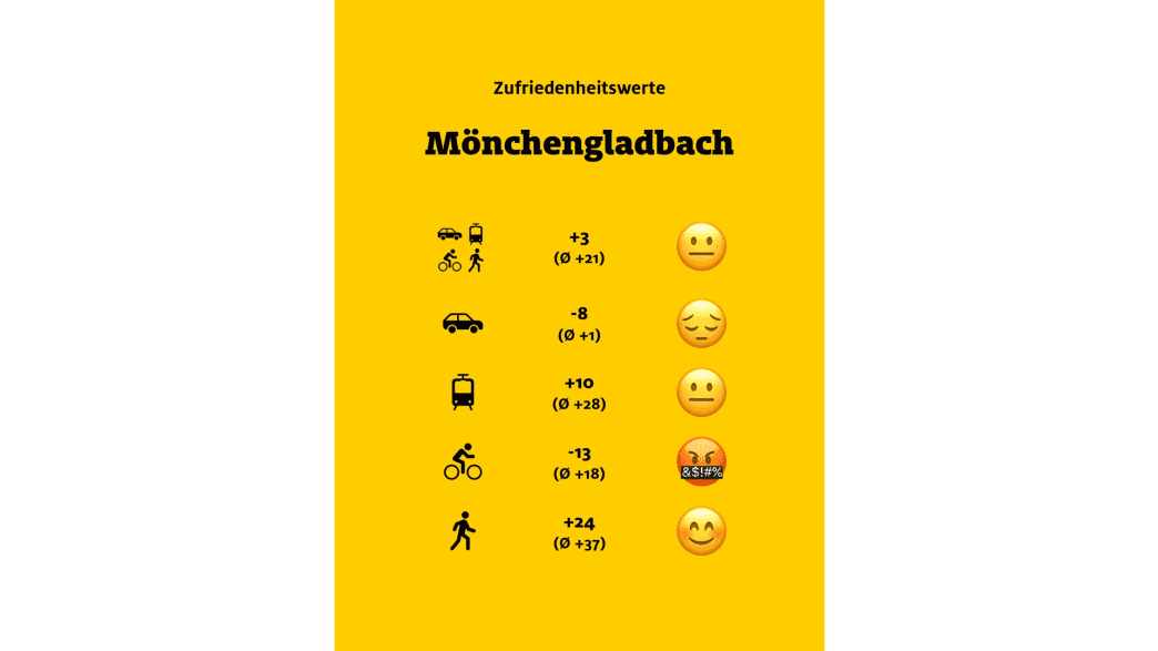 ADAC Monitor "Mobil in der Stadt": Mönchengladbach, Übersicht