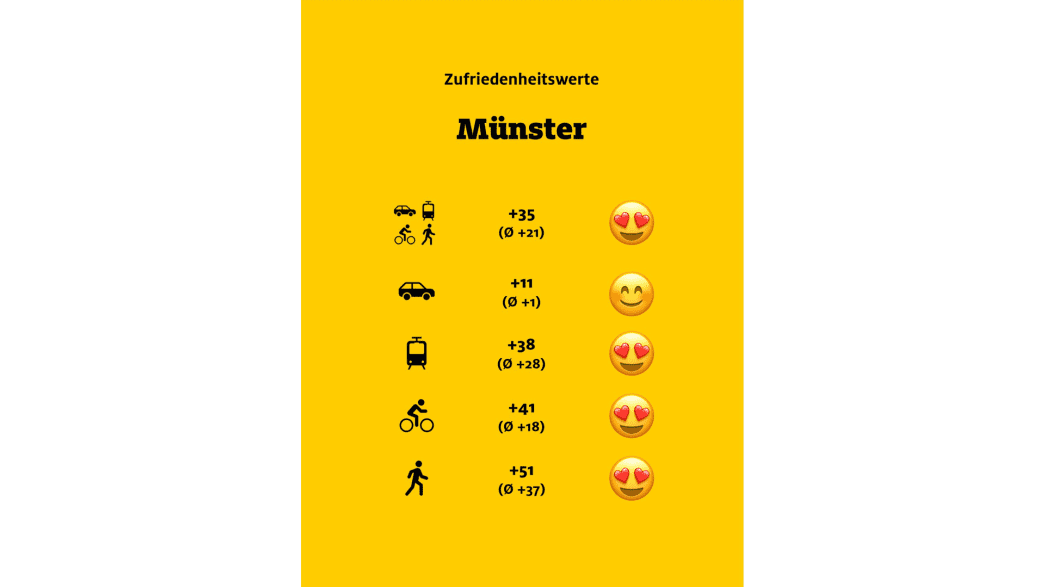 ADAC Monitor "Mobil in der Stadt": Münster, Übersicht