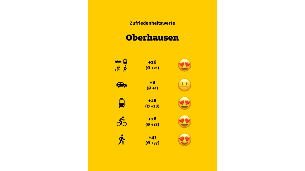 ADAC Monitor "Mobil in der Stadt": Oberhausen, Übersicht
