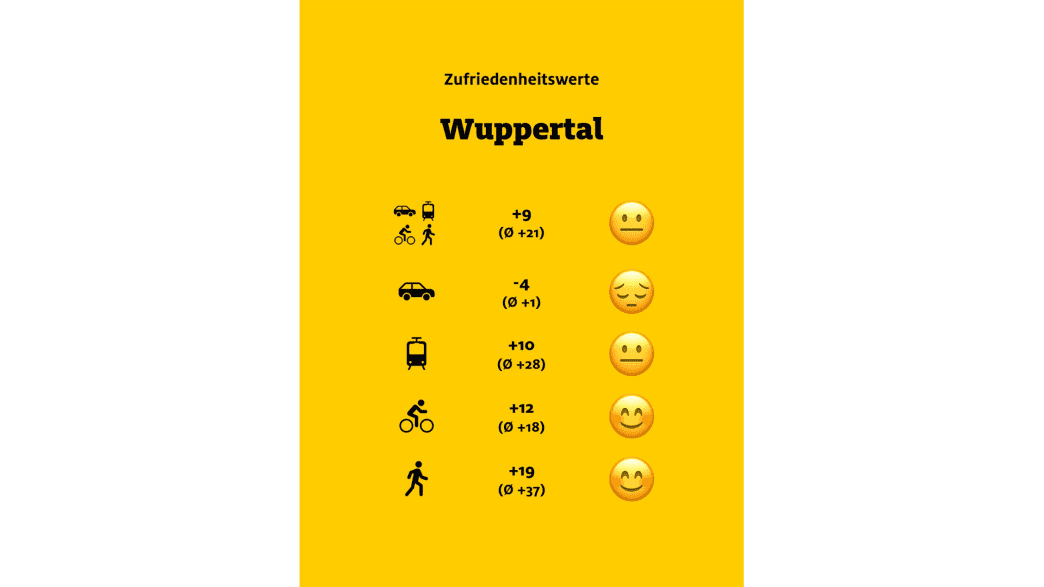 ADAC Monitor "Mobil in der Stadt": Wuppertal, Übersicht