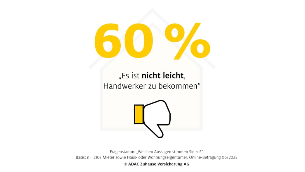 60 Prozent sagen: Es ist nicht leicht, Handwerker zu bekommen