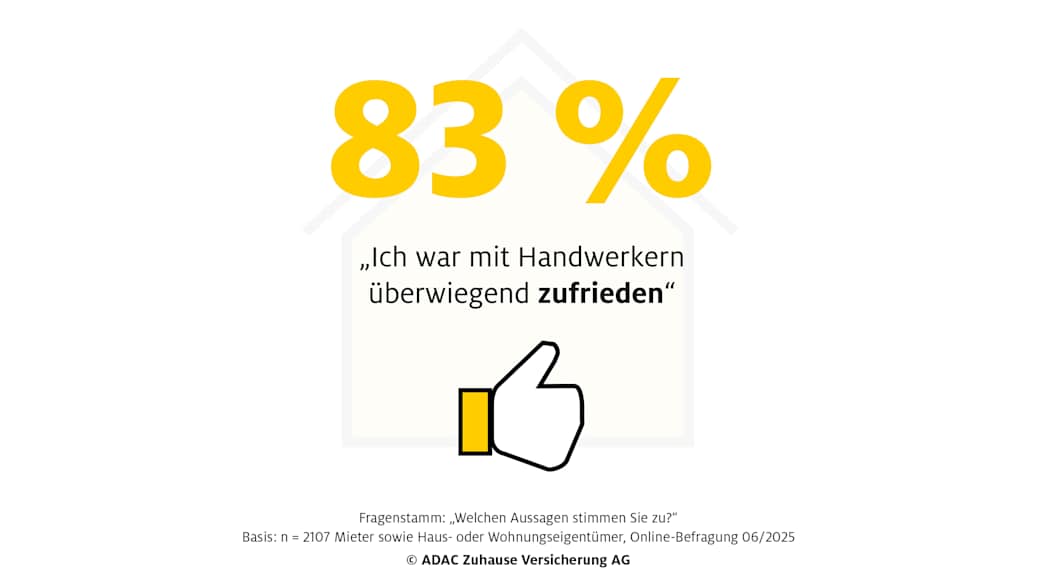 83 Prozent sagen: Ich war mit Handwerkern überwiegend zufrieden
