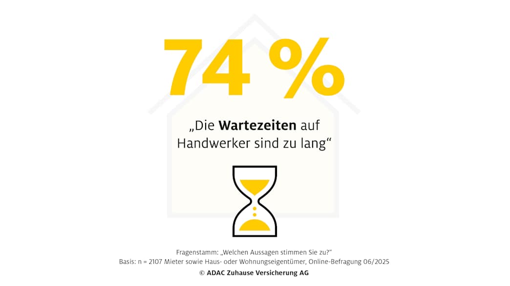 74 Prozent sagen: Die Wartezeiten auf Handwerker sind zu lang