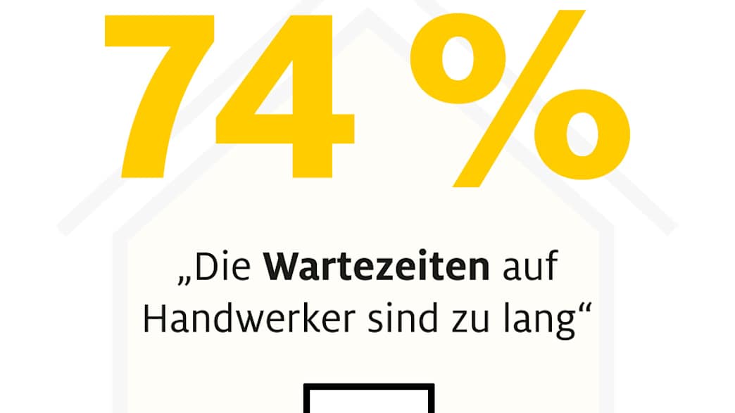 74 Prozent sagen: Die Wartezeiten auf Handwerker sind zu lang