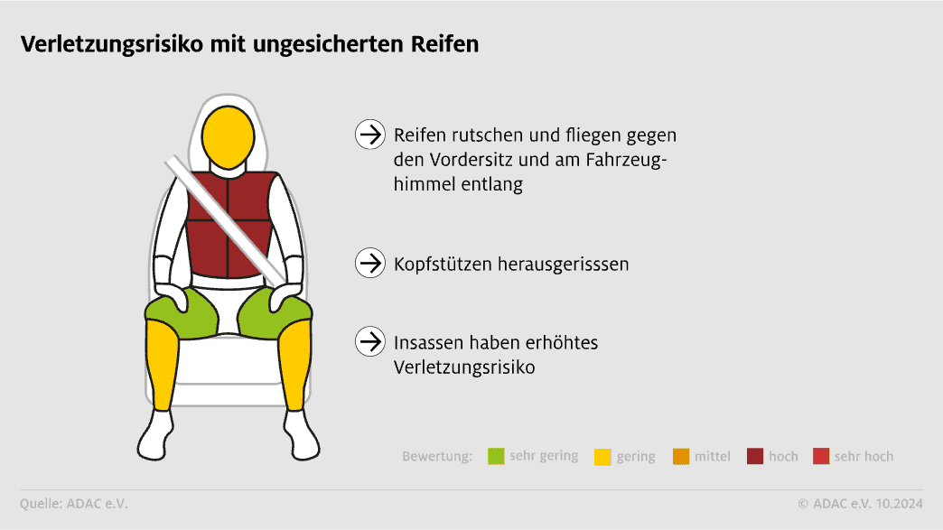 Verletzungsrisiko mit ungesicherten Reifen, Reifentransport