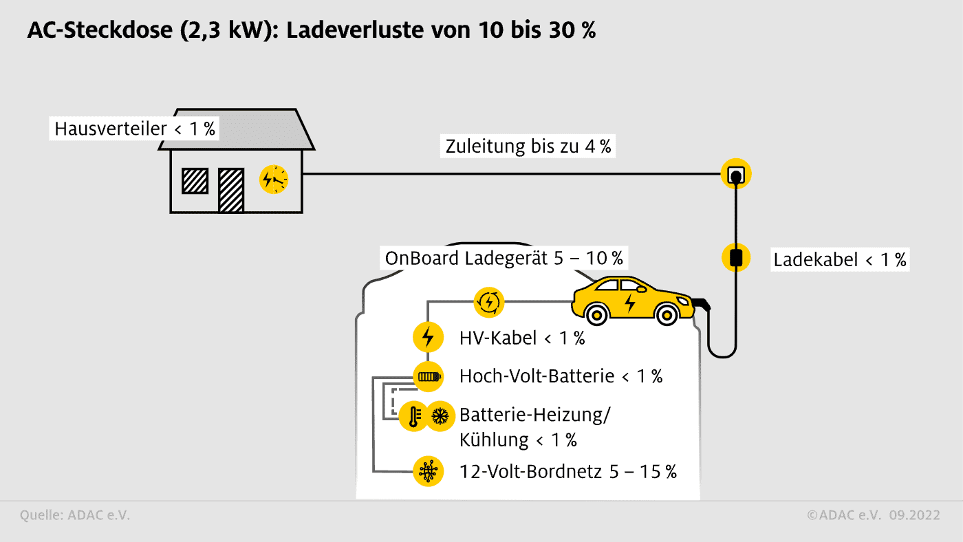 https://assets.adac.de/image/upload/ar_16:9,c_fill,f_auto,g_auto,q_auto:eco,w_1400/v1/ADAC-eV/KOR/Grafik/Infografik/Ladeverluste-E-Autos-Steckdose-neu_bg1hal