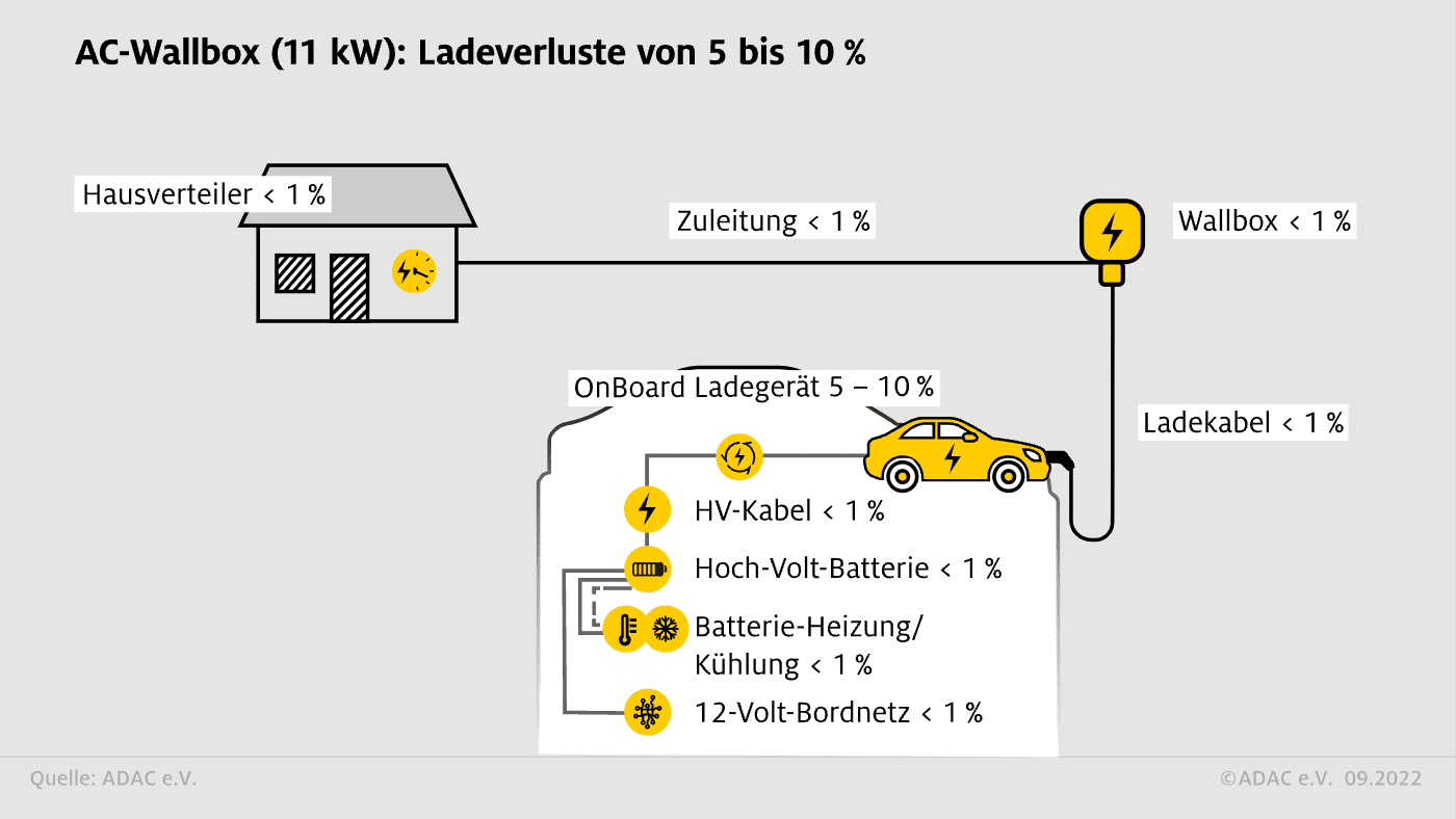 https://assets.adac.de/image/upload/ar_16:9,c_fill,f_auto,g_auto,q_auto:eco,w_1400/v1/ADAC-eV/KOR/Grafik/Infografik/Ladeverluste-E-Autos-Wallbox_gnzaak