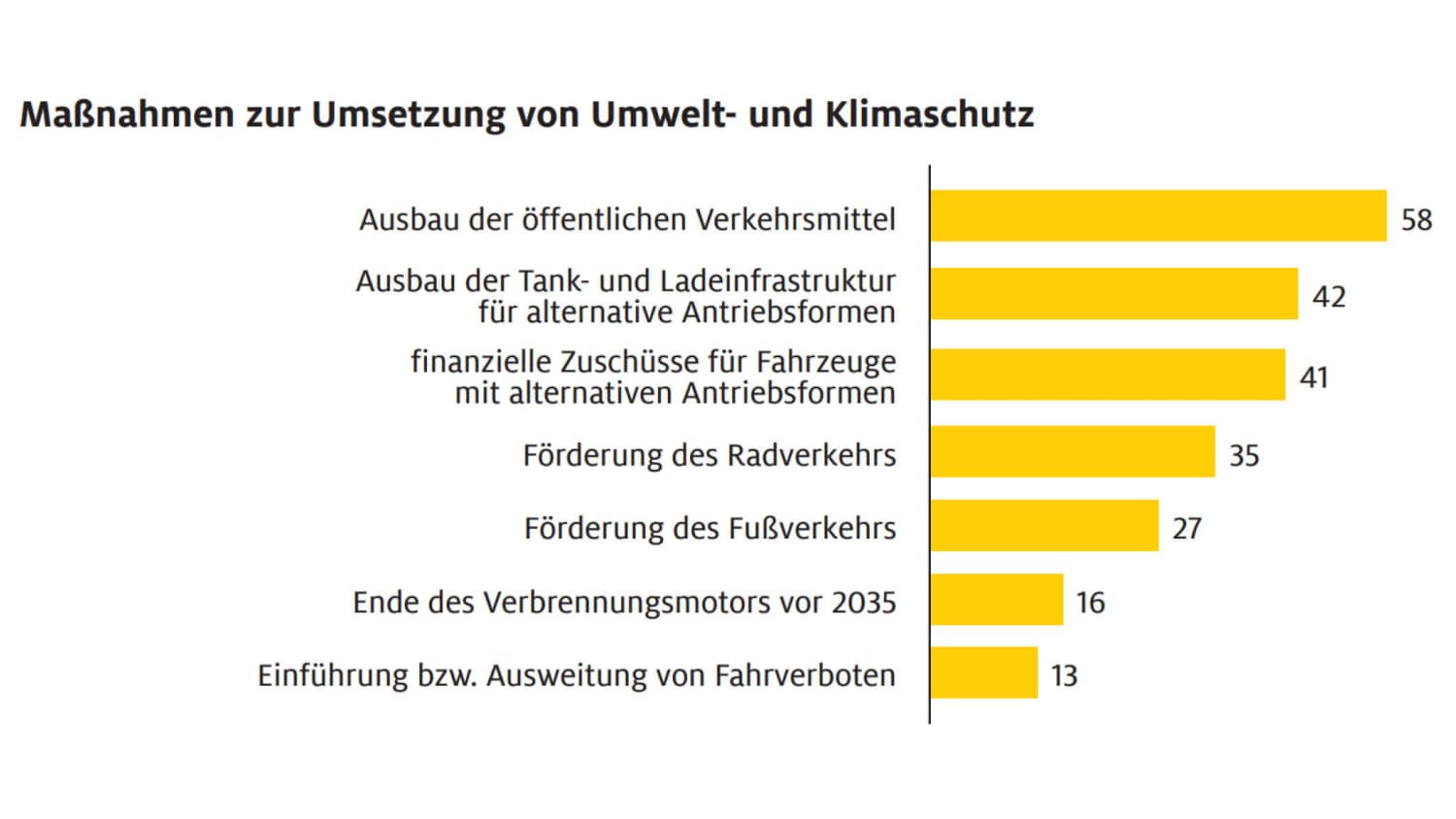Maßnahmen zur Umsetzung von Umwelt- und Klimaschutz