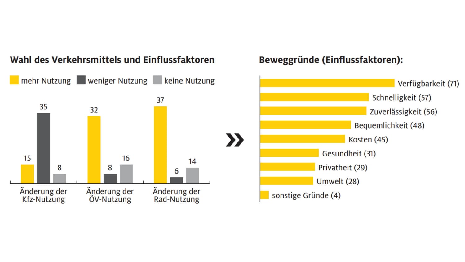 Wahl des Verkehrsmittels und Einflussfaktoren
