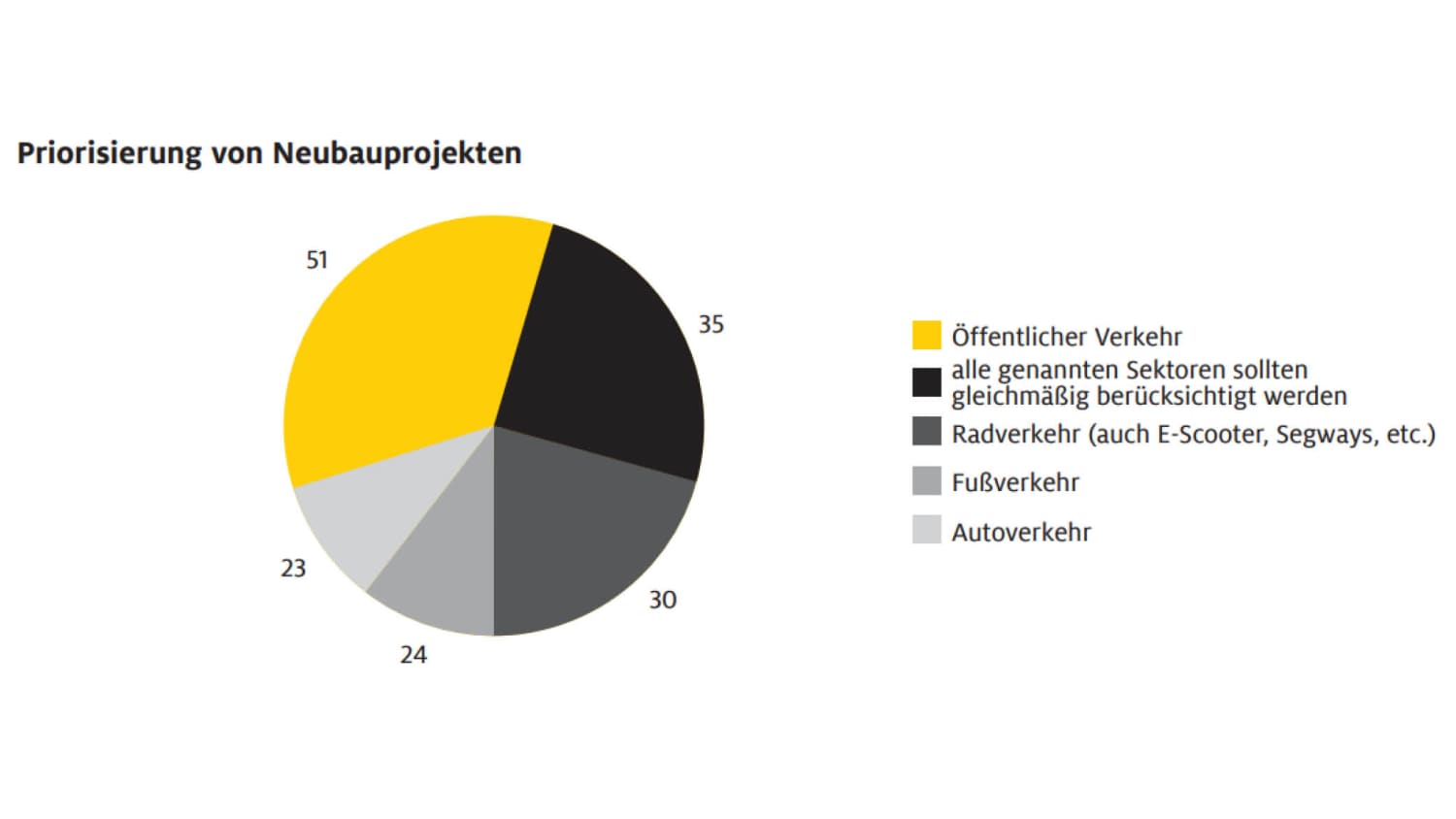 Priorisierung von Neubauprojekten