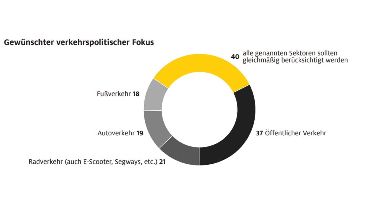 Gewünschter verkehrspolitischer Fokus