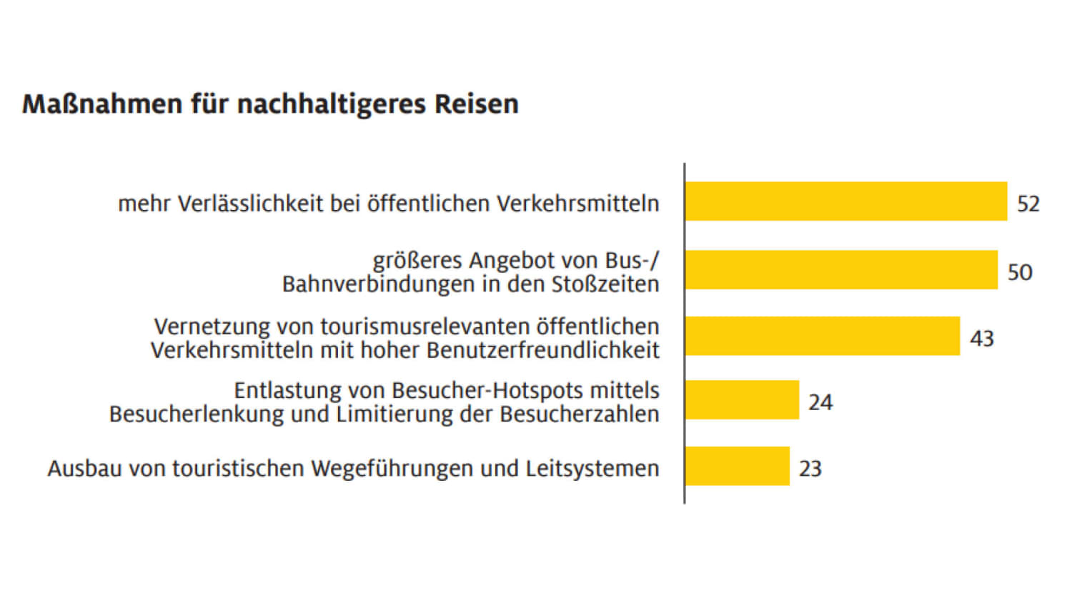 Maßnahmen für nachhaltigeres Reisen