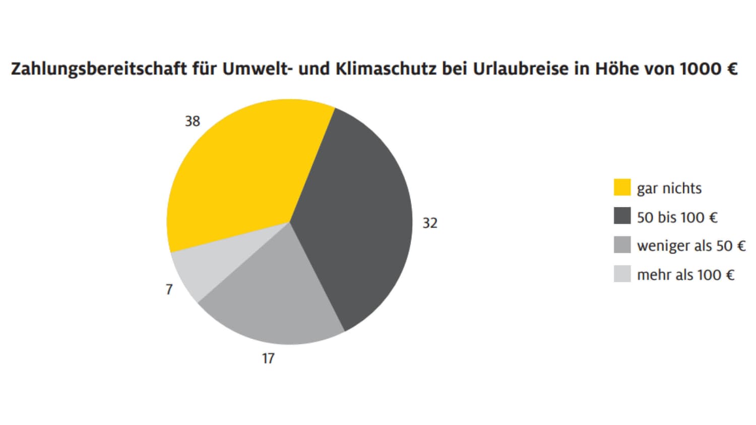 Zahlungsbereitschaft für Umwelt- und Klimaschutz bei Urlaubreise in Höhe von 1000 €
