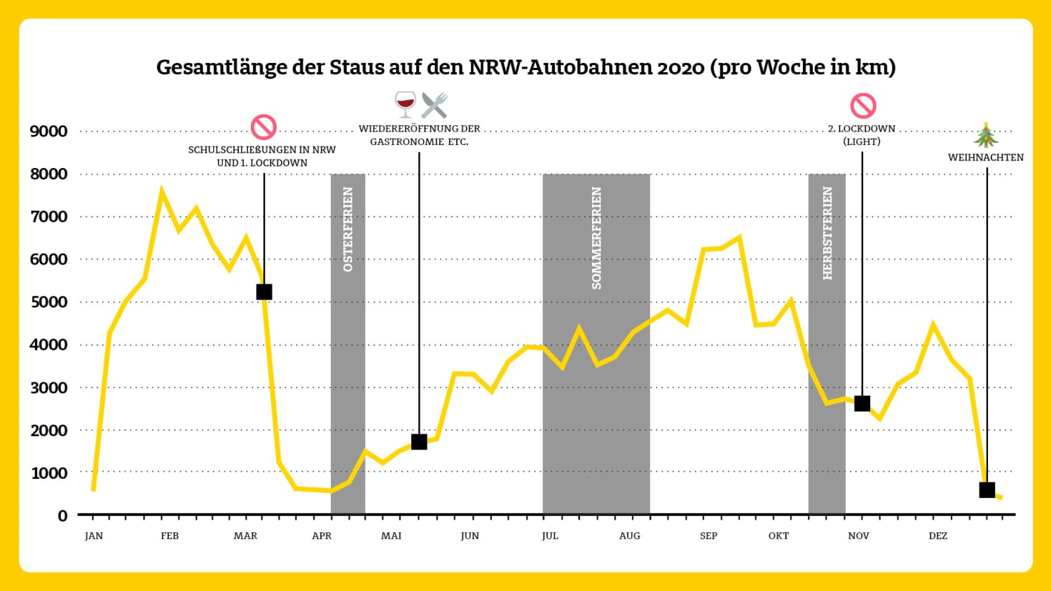 Gesamtlänge der Staus auf den NRW-Autobahnen 2020 pro Woche in Kilometern