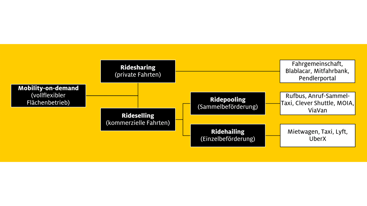 Schaubild "Mobilität on demand"