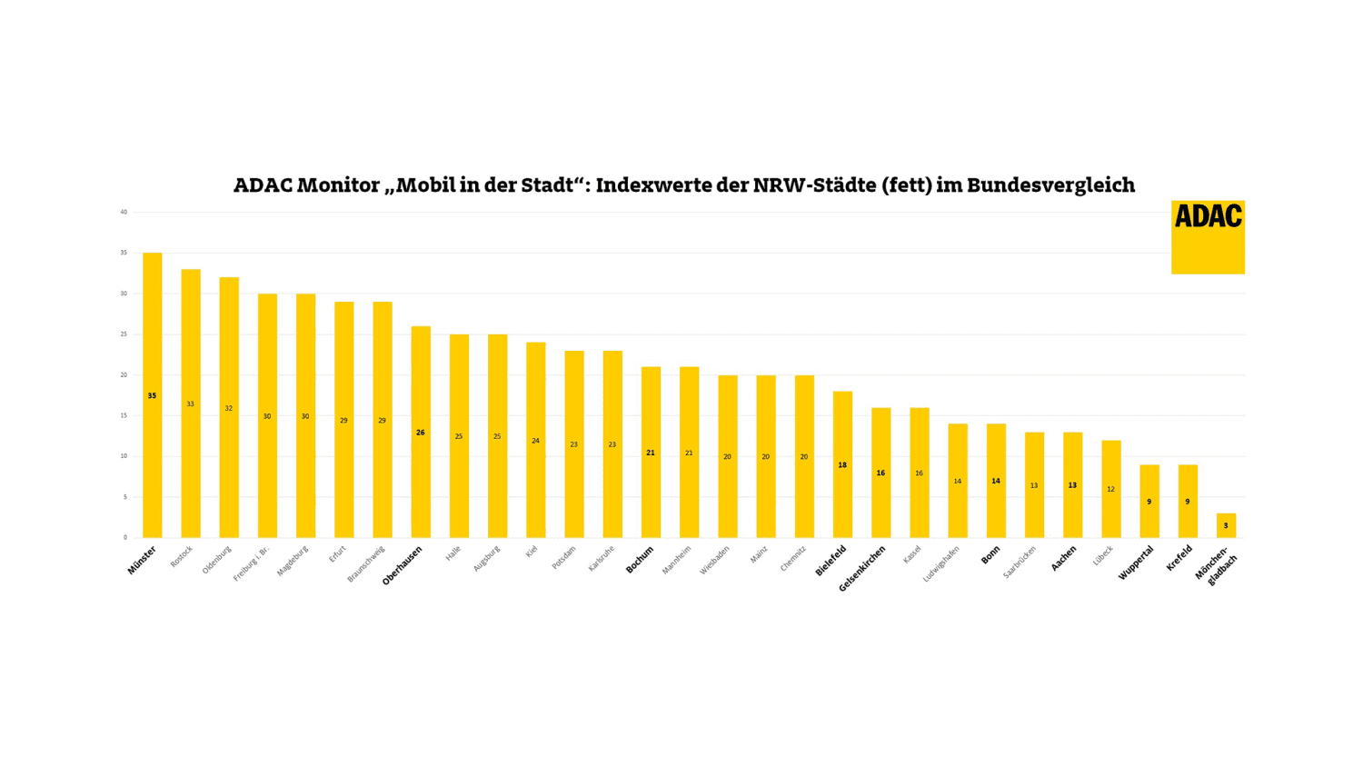 ADAC Monitor "Mobil in der Stadt": Gesamtübersicht