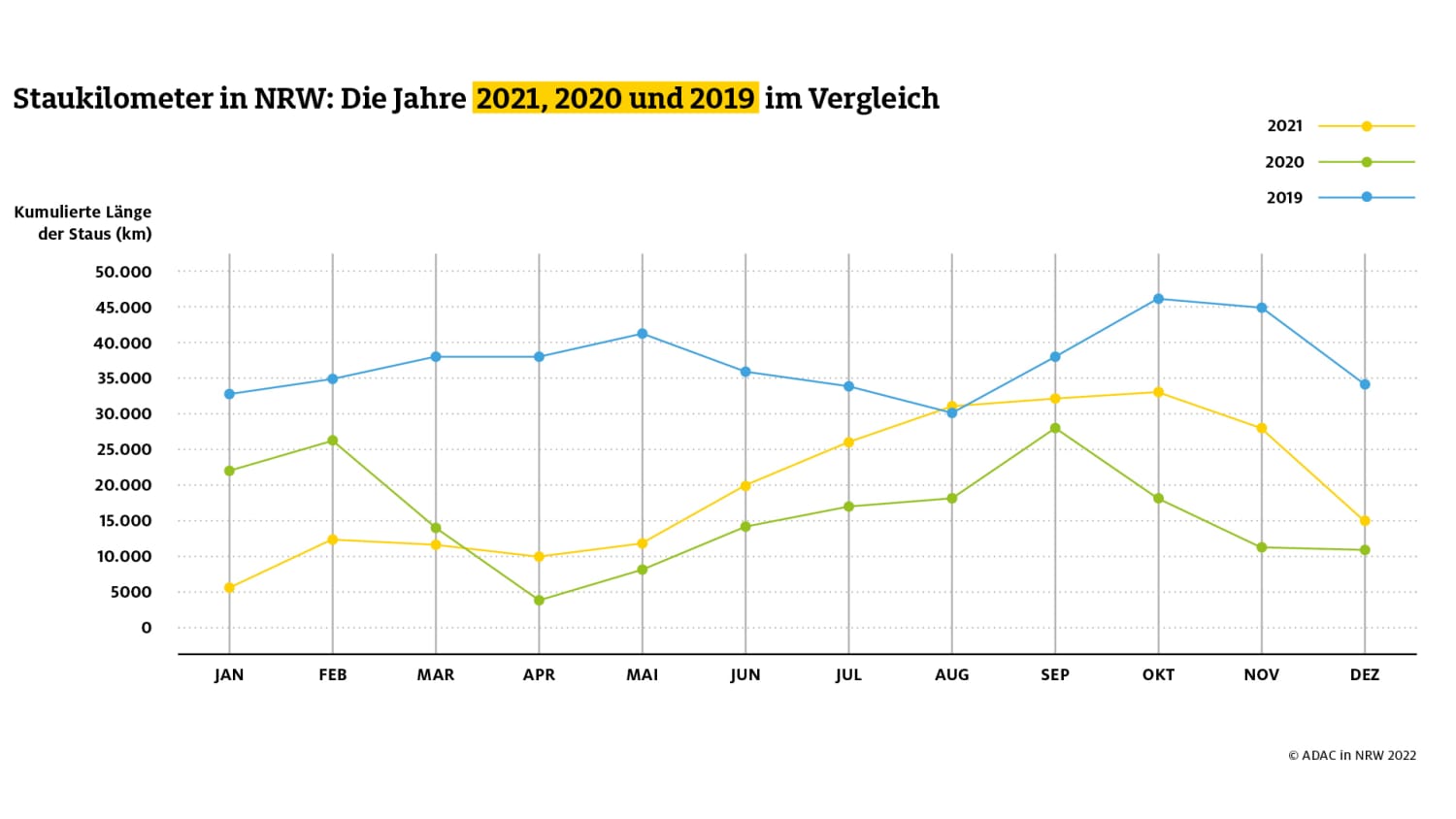 Die Stauentwicklung in NRW von 2019 bis 2021