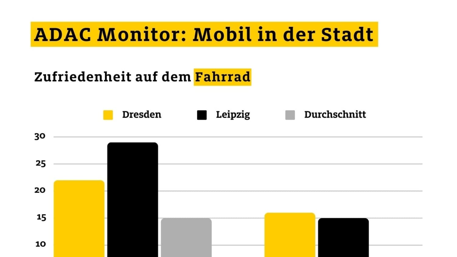 Mobil in der Stadt: Dresden mit bester Bewertung - Zufriedenheit auf dem Fahrrad 2017 und 2023