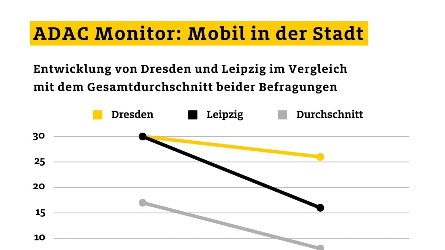 Mobil in der Stadt: Dresden mit bester Bewertung - Entwicklung in Dresden und Leipzig von 2017 auf 2023